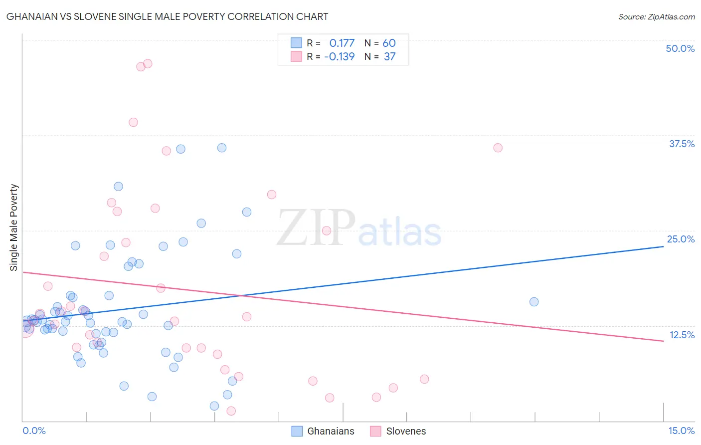 Ghanaian vs Slovene Single Male Poverty