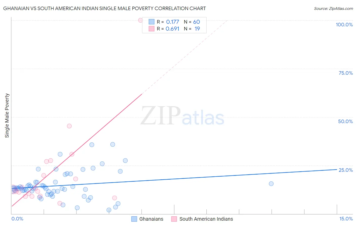 Ghanaian vs South American Indian Single Male Poverty