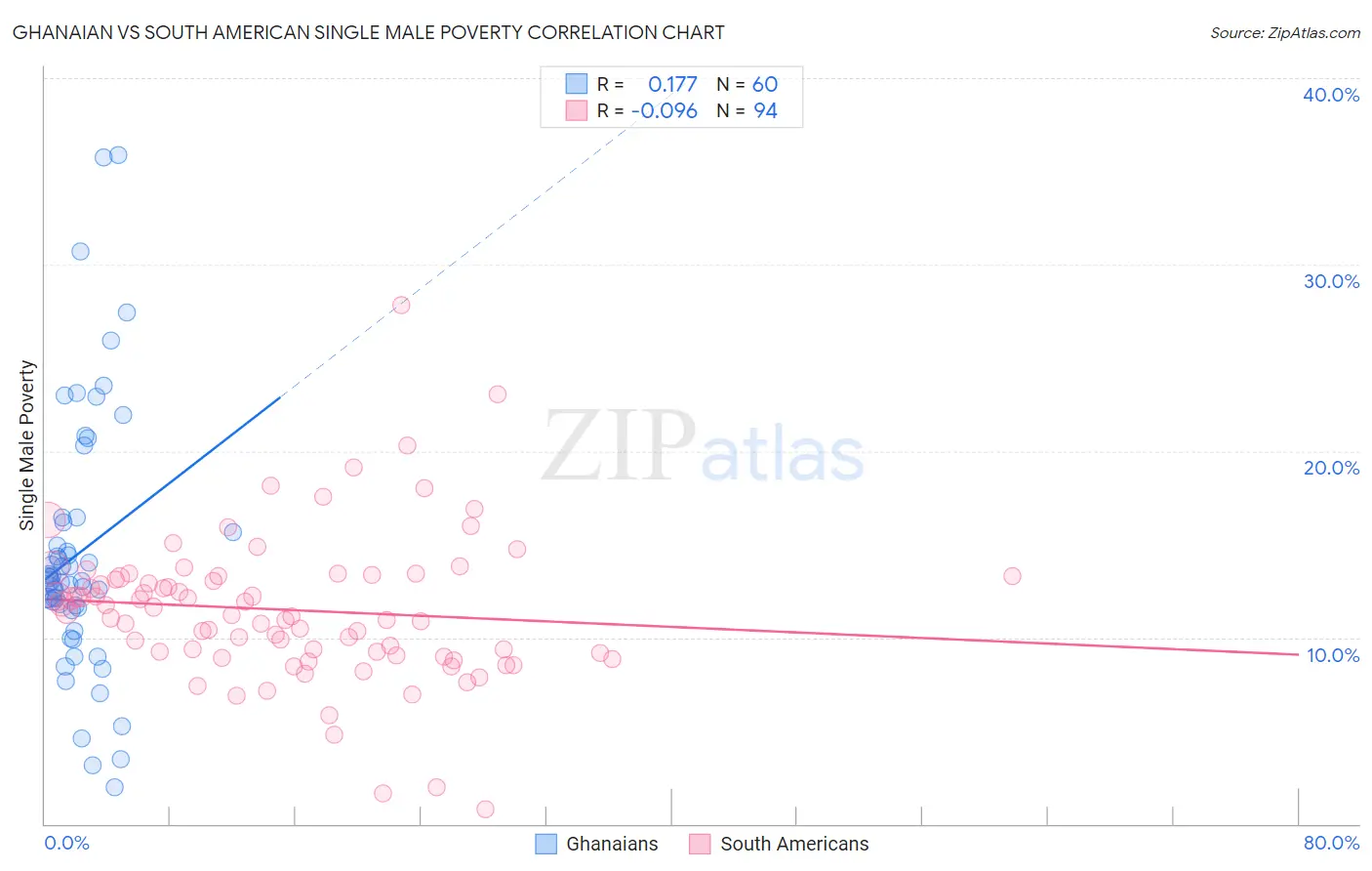 Ghanaian vs South American Single Male Poverty