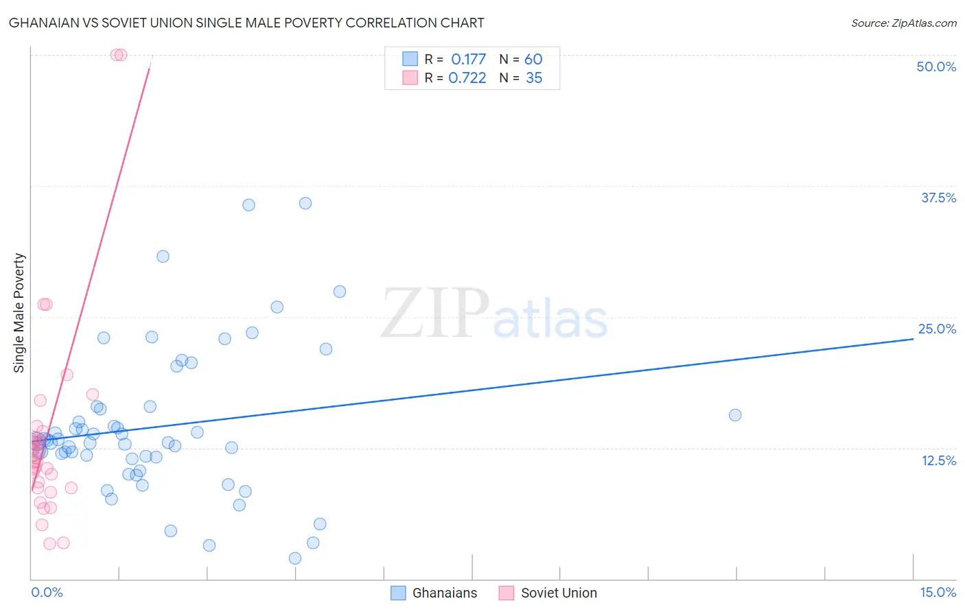 Ghanaian vs Soviet Union Single Male Poverty