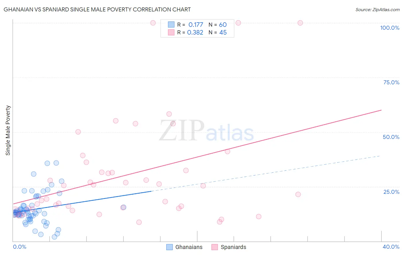 Ghanaian vs Spaniard Single Male Poverty