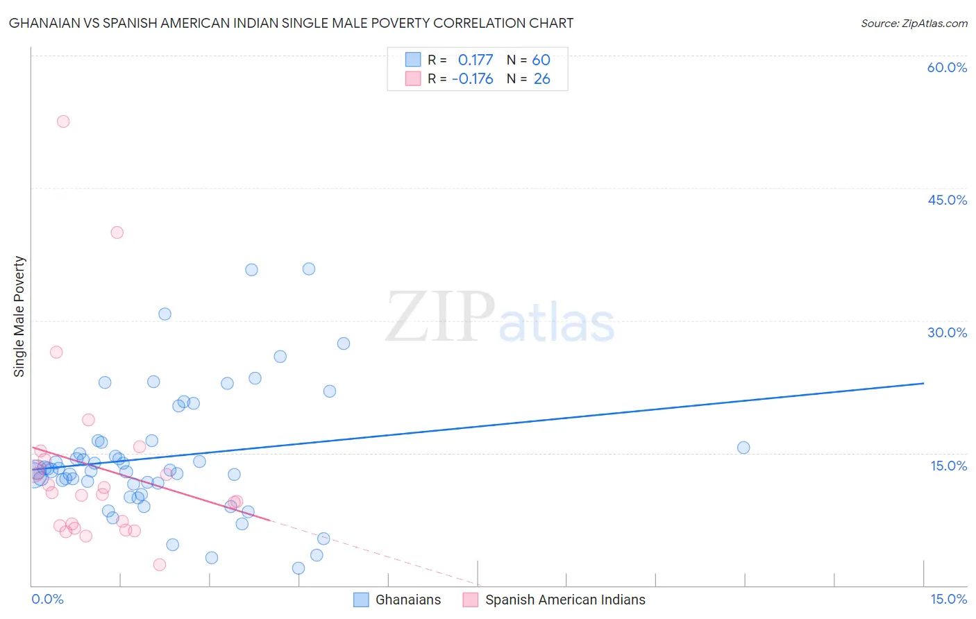 Ghanaian vs Spanish American Indian Single Male Poverty