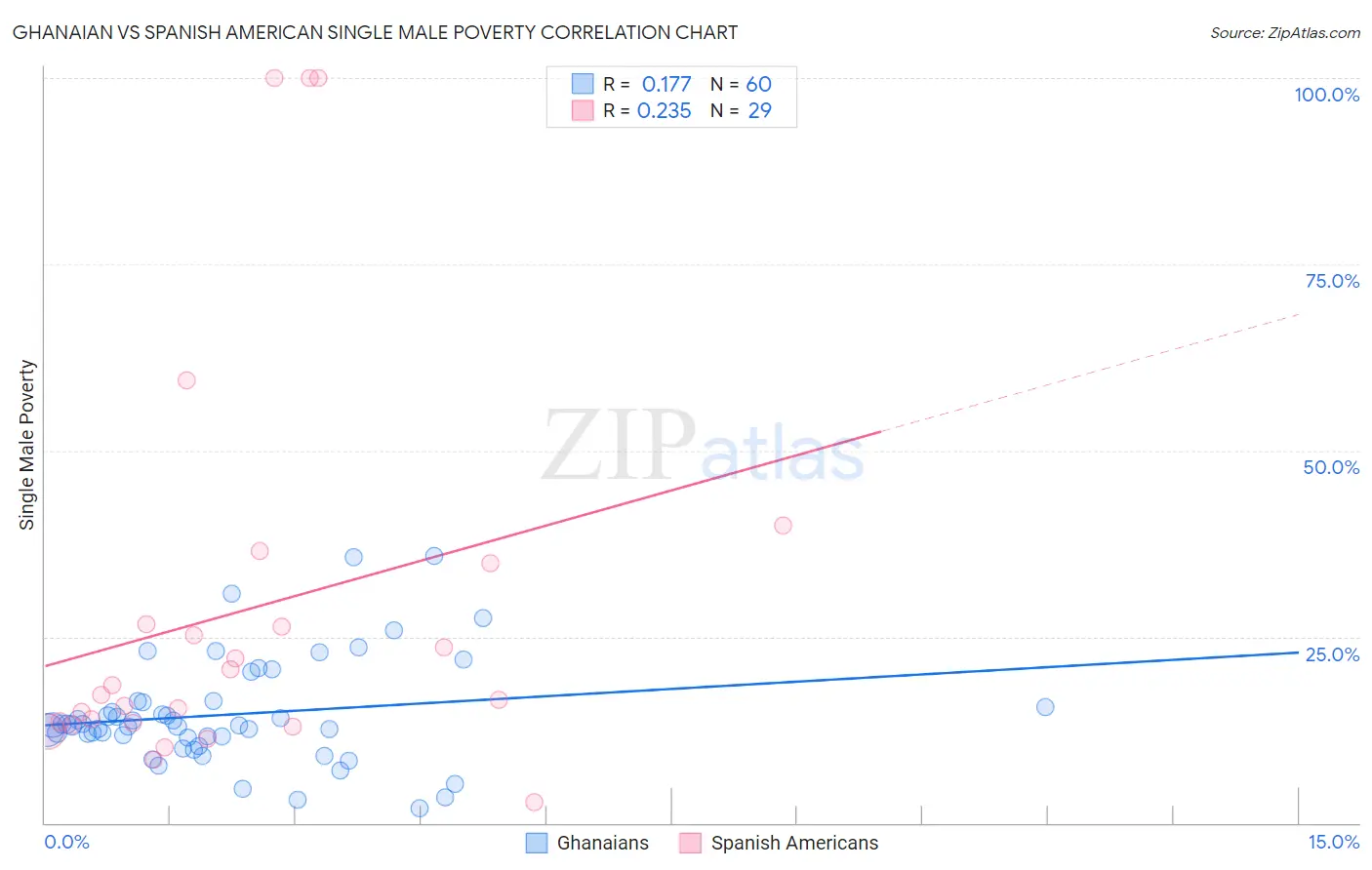 Ghanaian vs Spanish American Single Male Poverty