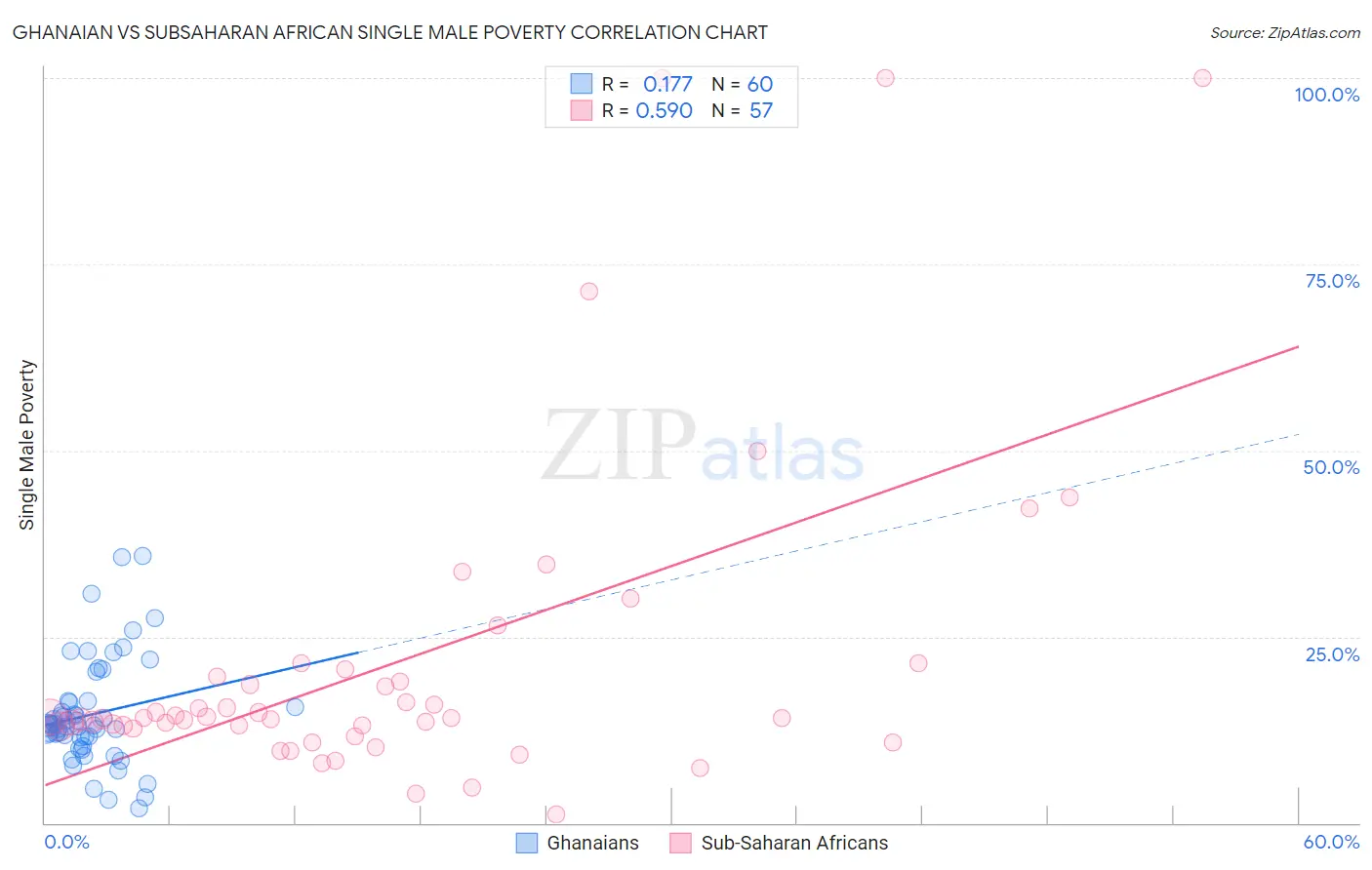 Ghanaian vs Subsaharan African Single Male Poverty