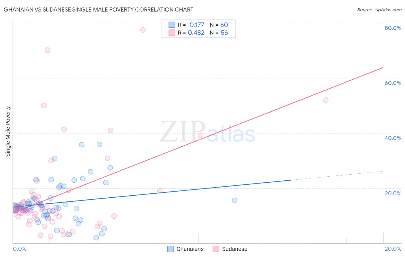 Ghanaian vs Sudanese Single Male Poverty