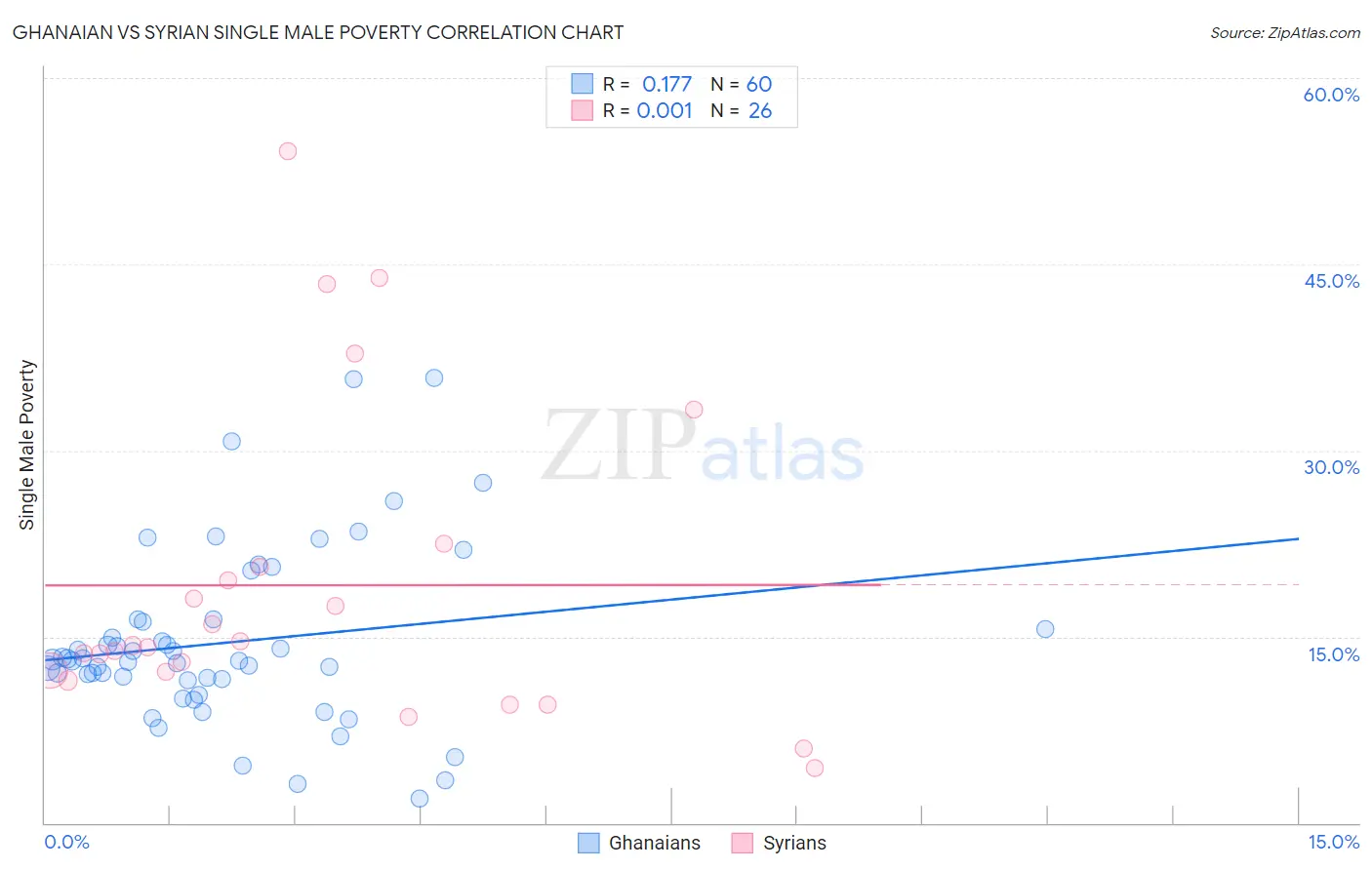 Ghanaian vs Syrian Single Male Poverty