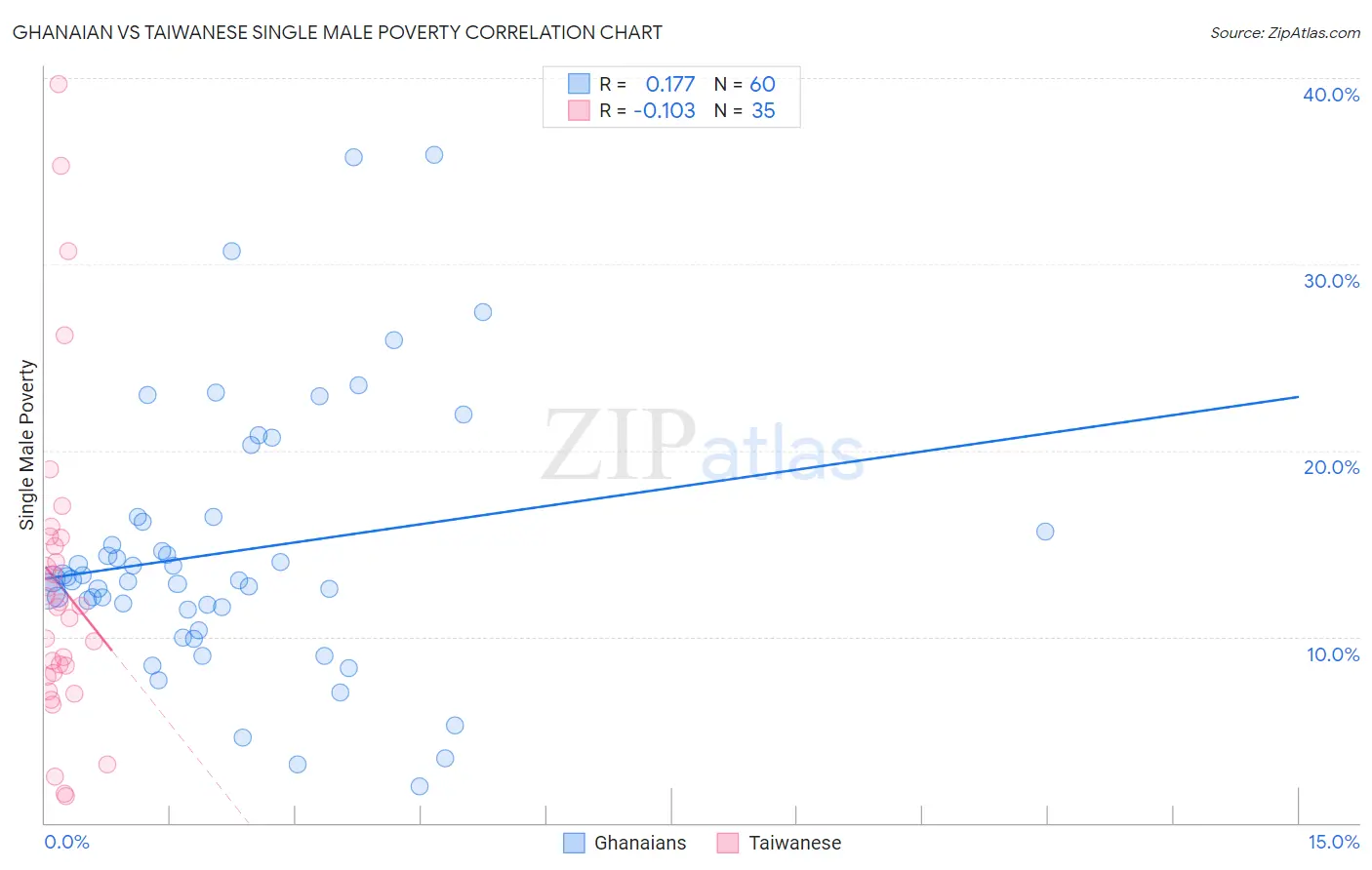 Ghanaian vs Taiwanese Single Male Poverty