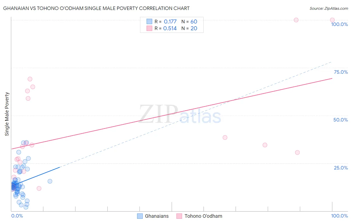 Ghanaian vs Tohono O'odham Single Male Poverty