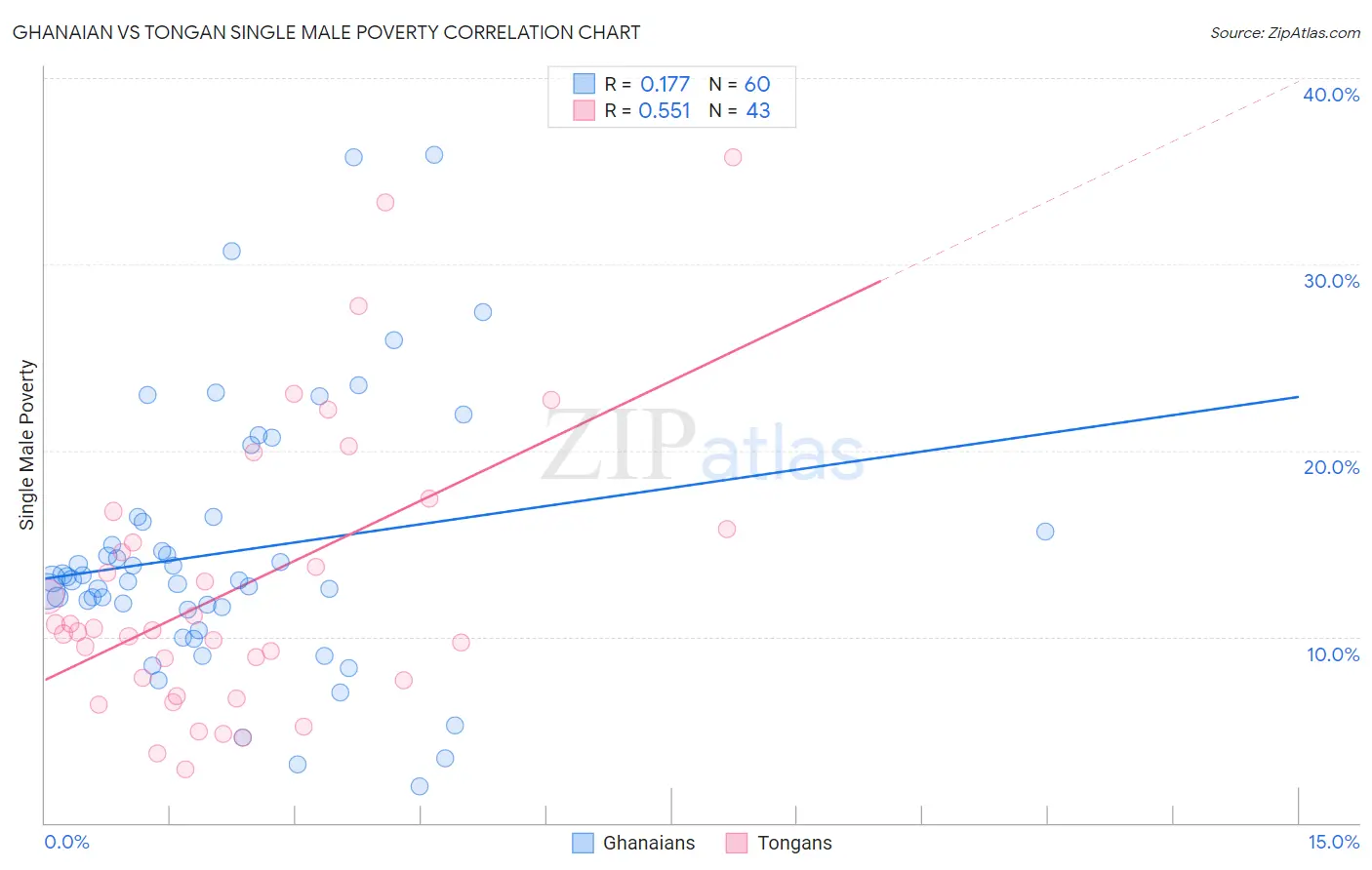 Ghanaian vs Tongan Single Male Poverty