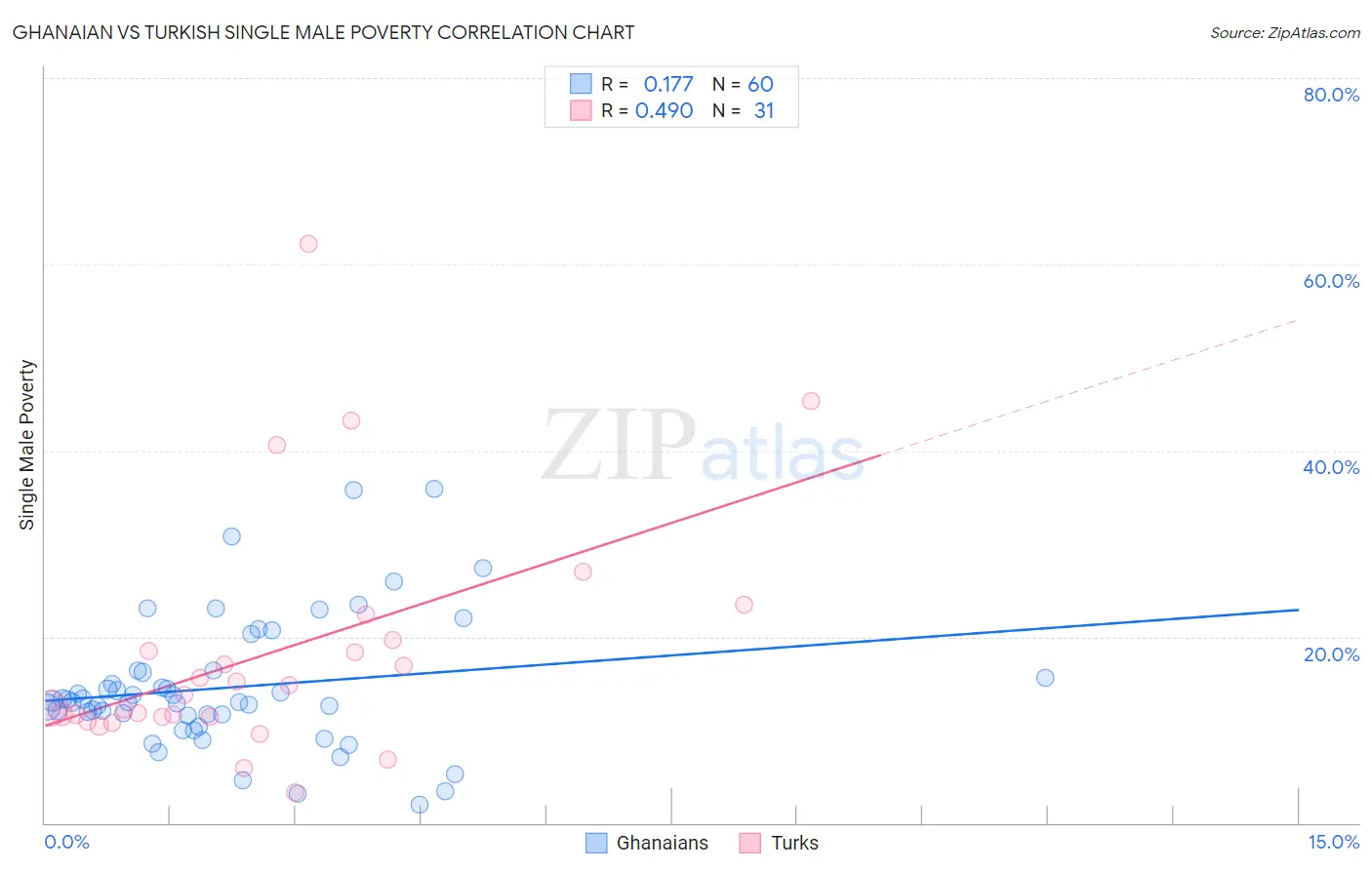 Ghanaian vs Turkish Single Male Poverty