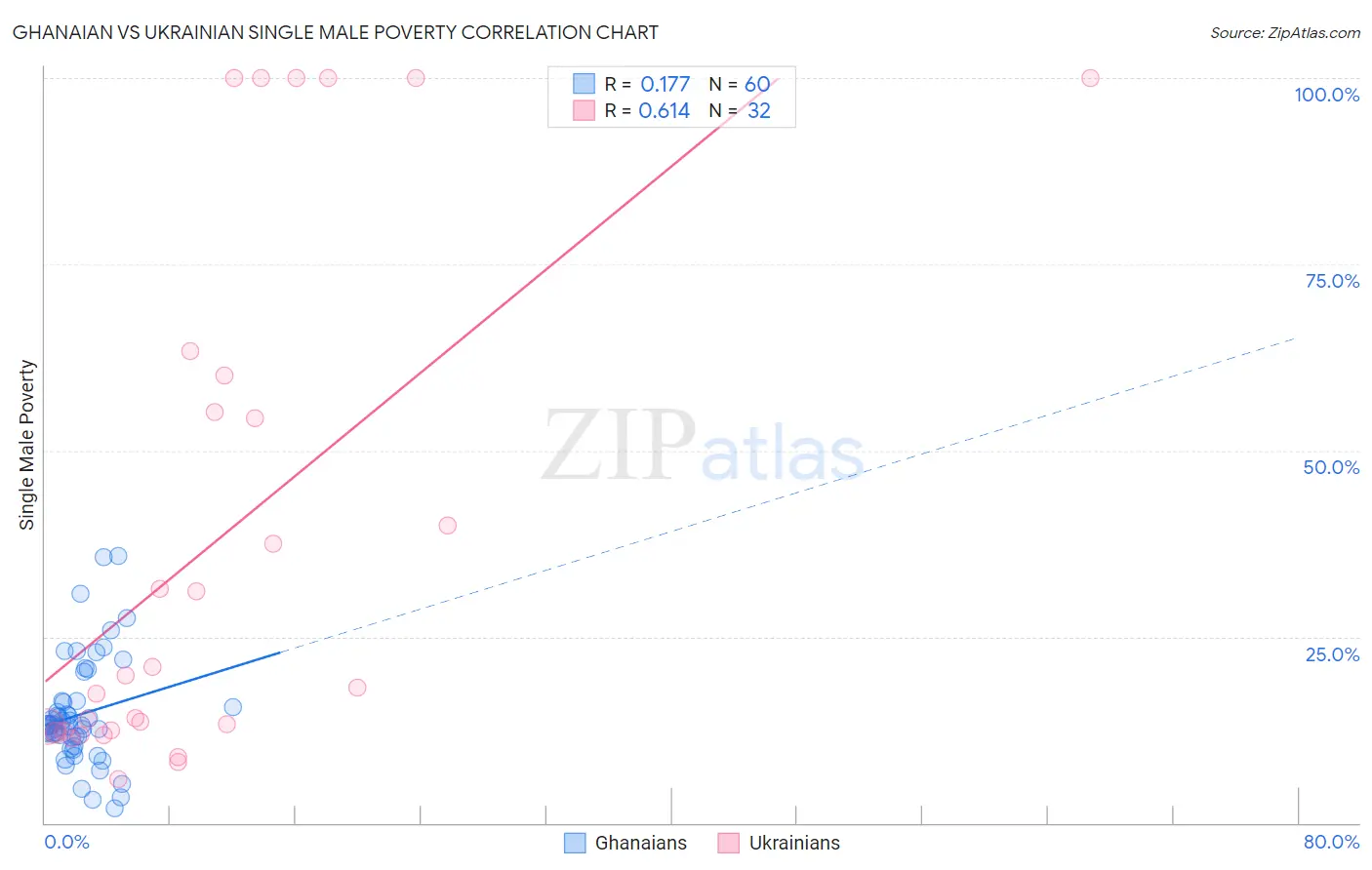Ghanaian vs Ukrainian Single Male Poverty