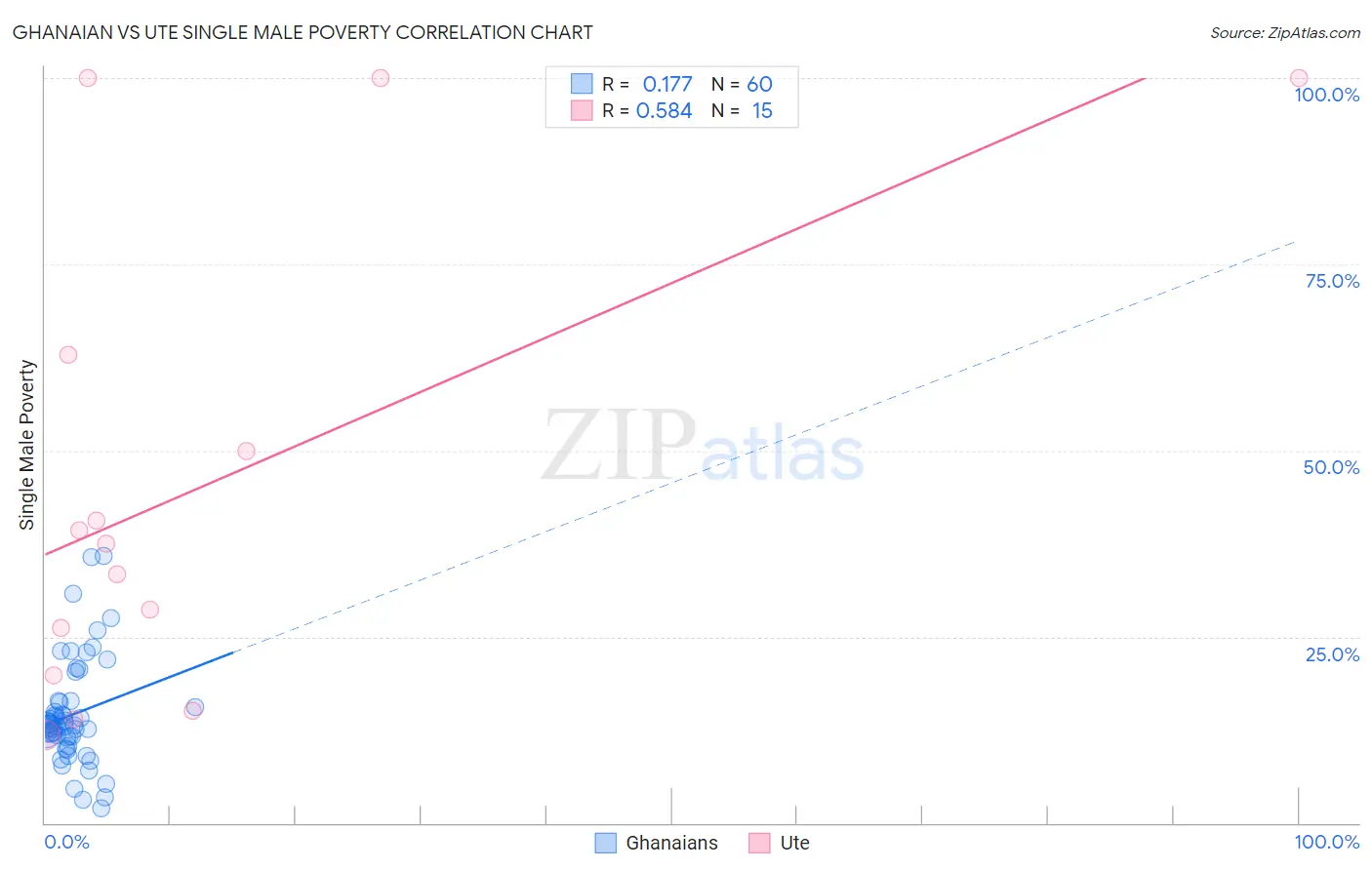 Ghanaian vs Ute Single Male Poverty