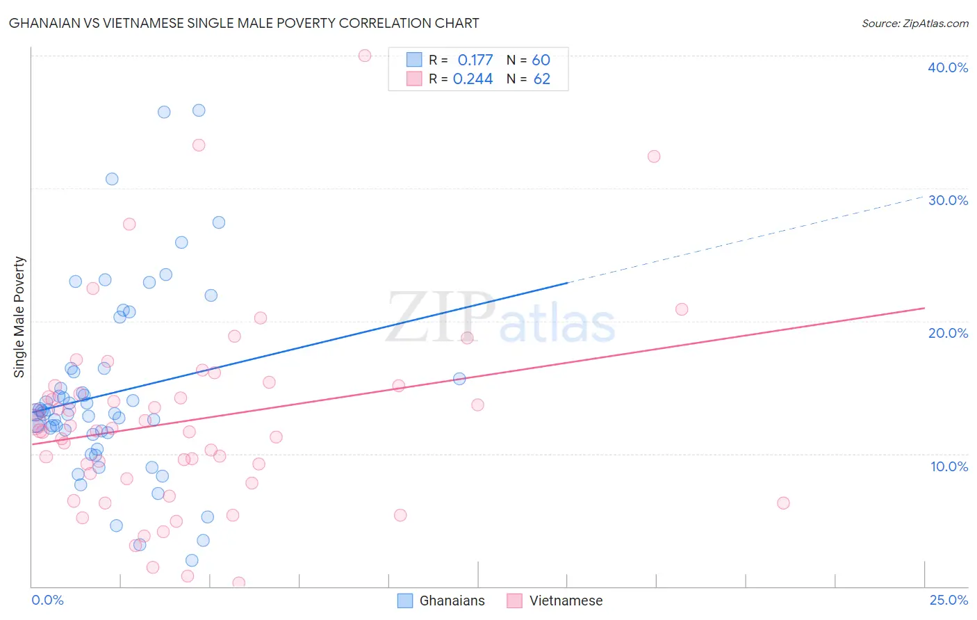 Ghanaian vs Vietnamese Single Male Poverty