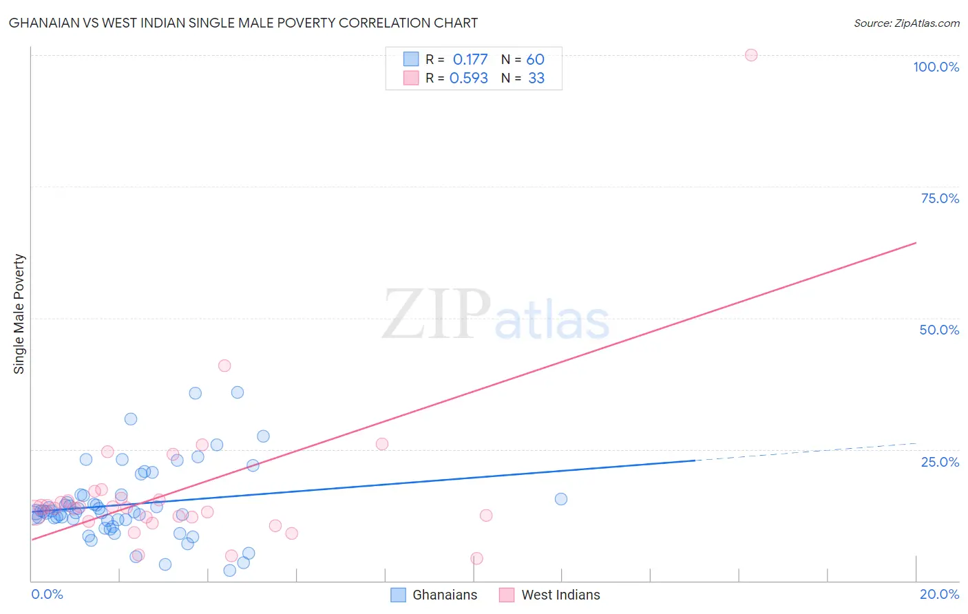 Ghanaian vs West Indian Single Male Poverty