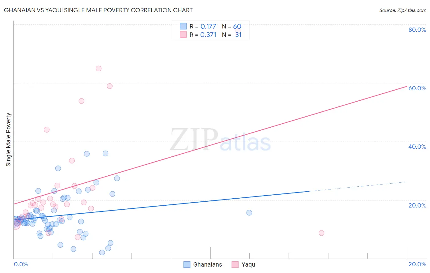 Ghanaian vs Yaqui Single Male Poverty