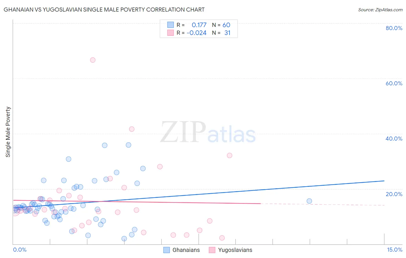 Ghanaian vs Yugoslavian Single Male Poverty