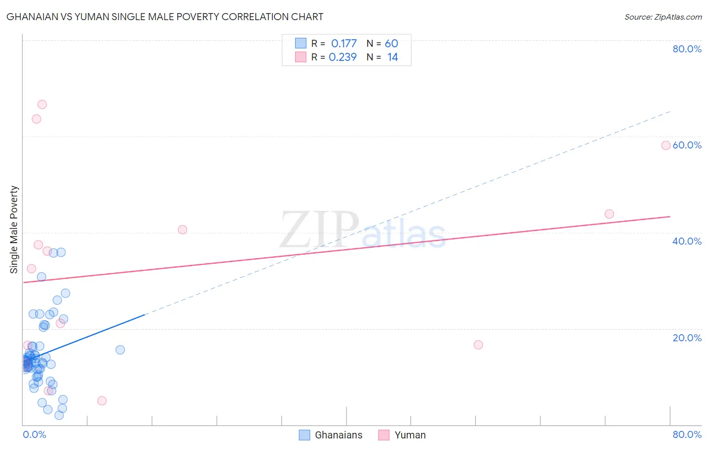 Ghanaian vs Yuman Single Male Poverty