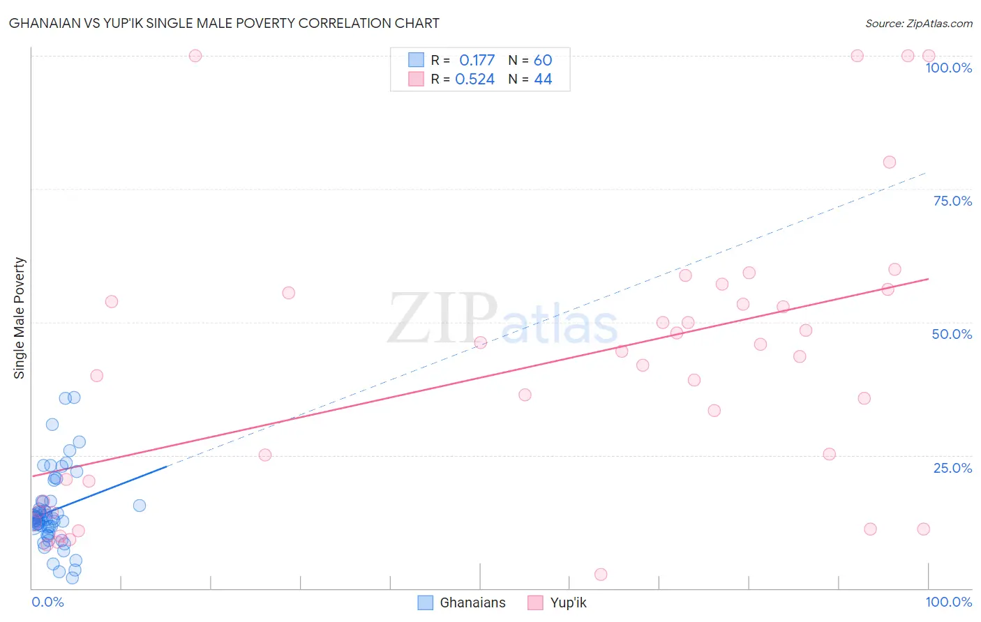 Ghanaian vs Yup'ik Single Male Poverty