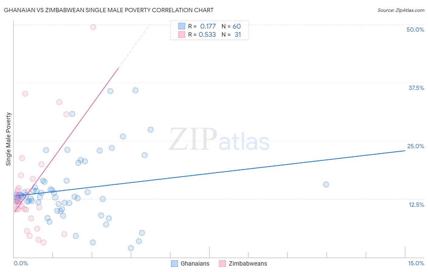 Ghanaian vs Zimbabwean Single Male Poverty