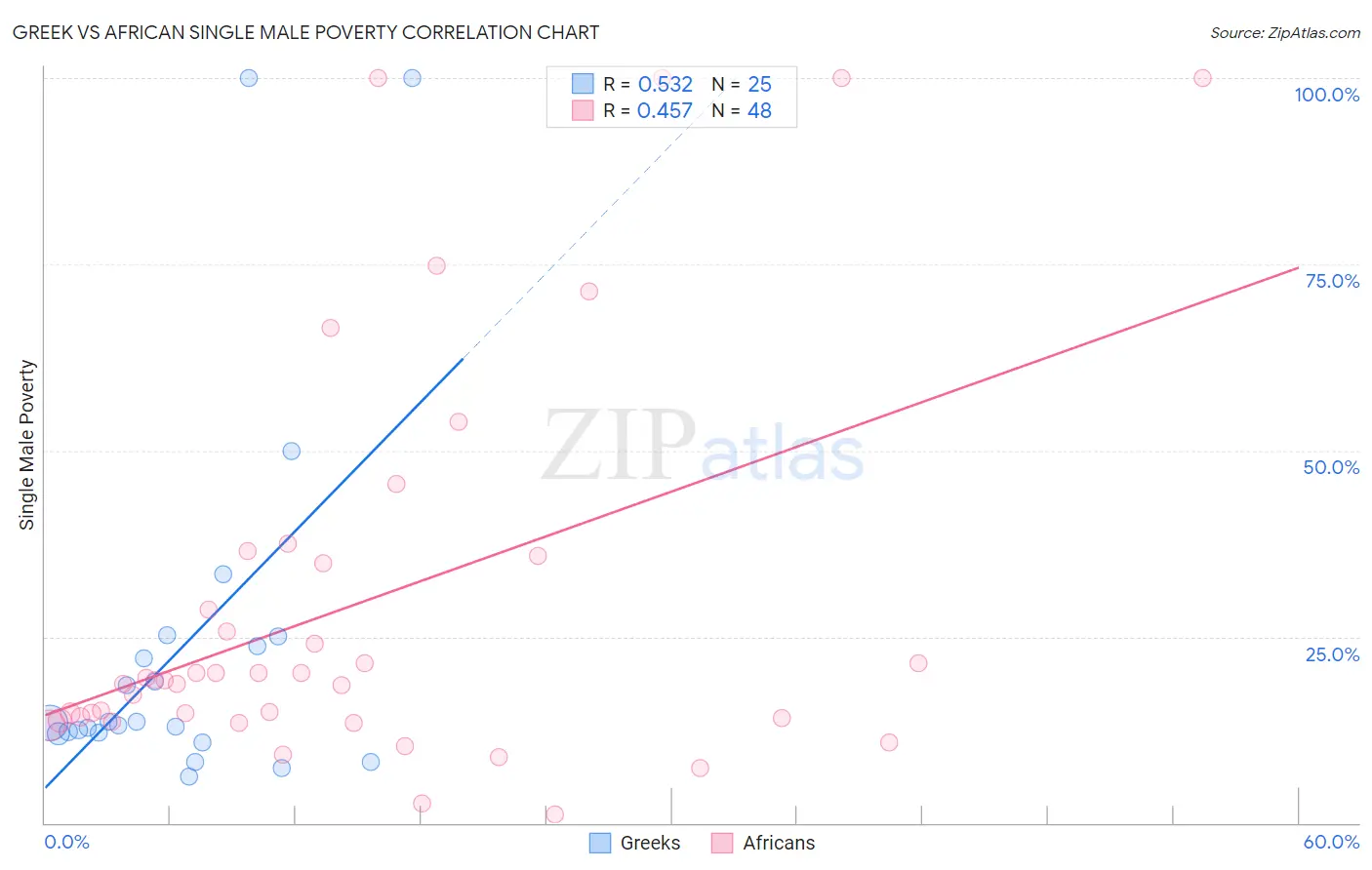 Greek vs African Single Male Poverty