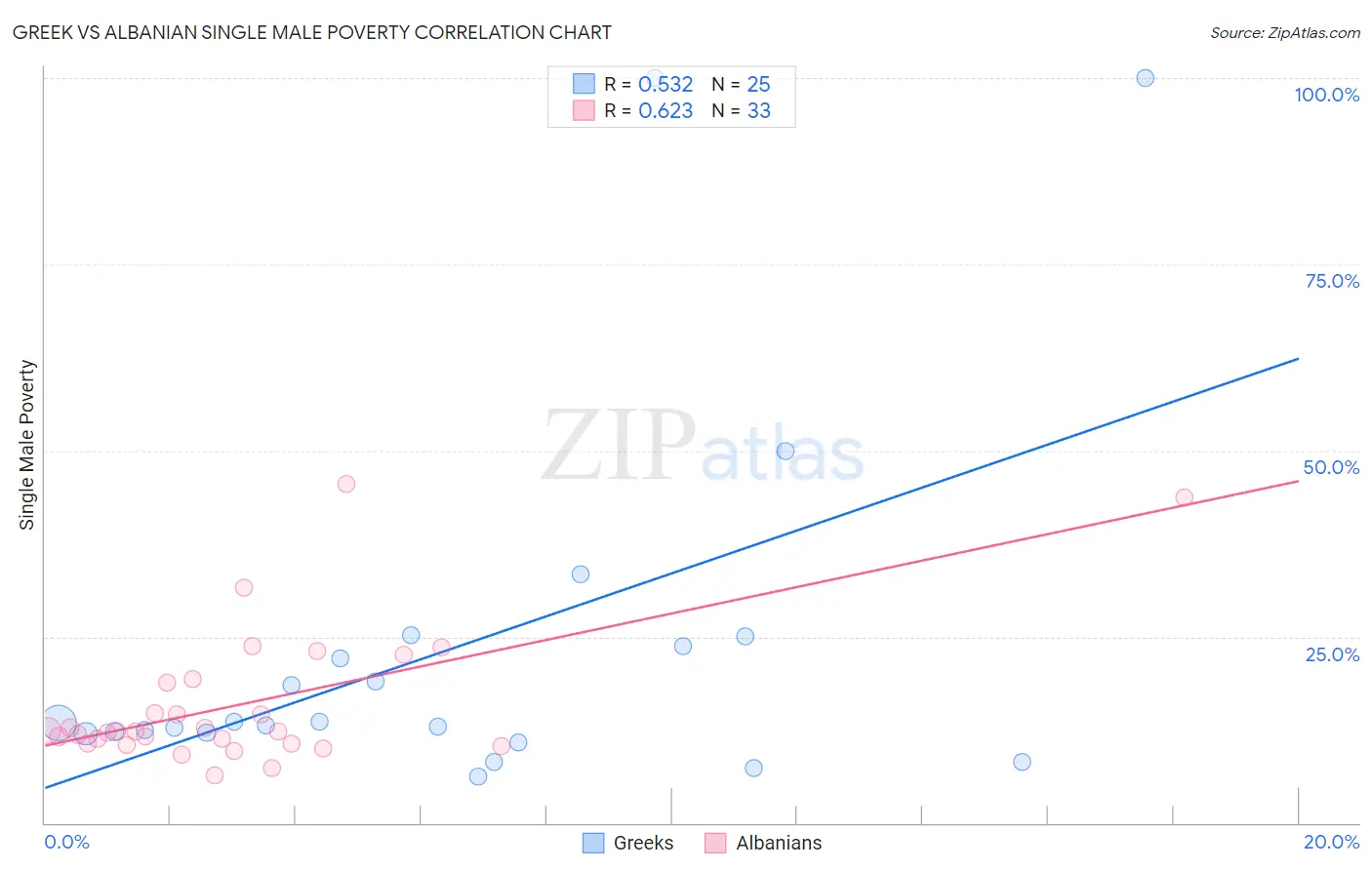 Greek vs Albanian Single Male Poverty