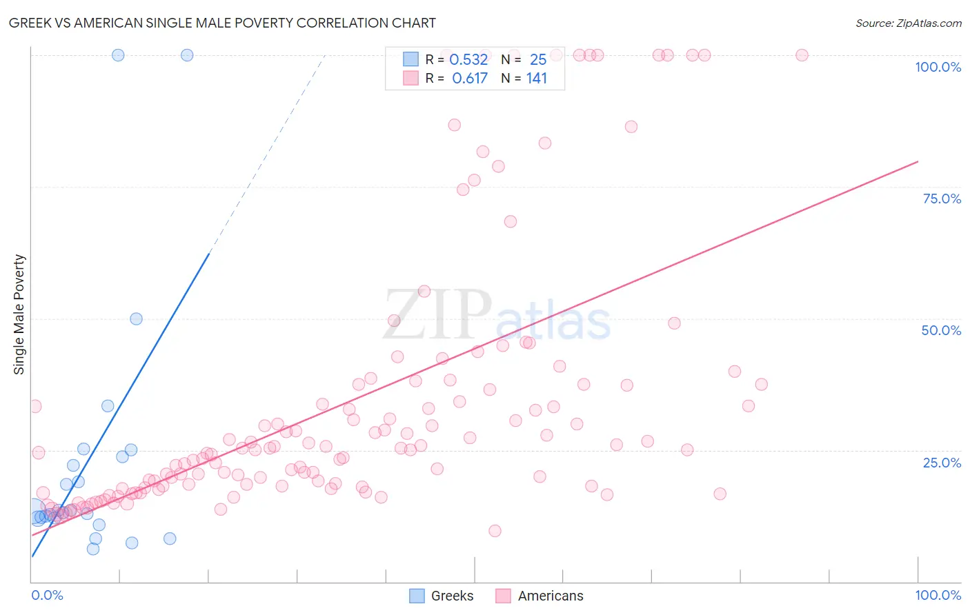 Greek vs American Single Male Poverty