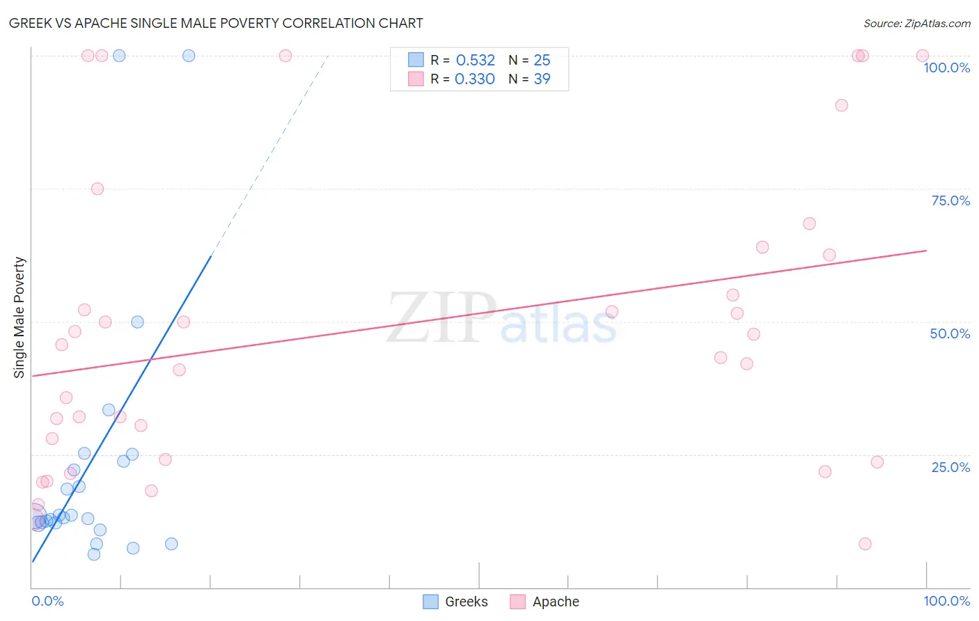 Greek vs Apache Single Male Poverty