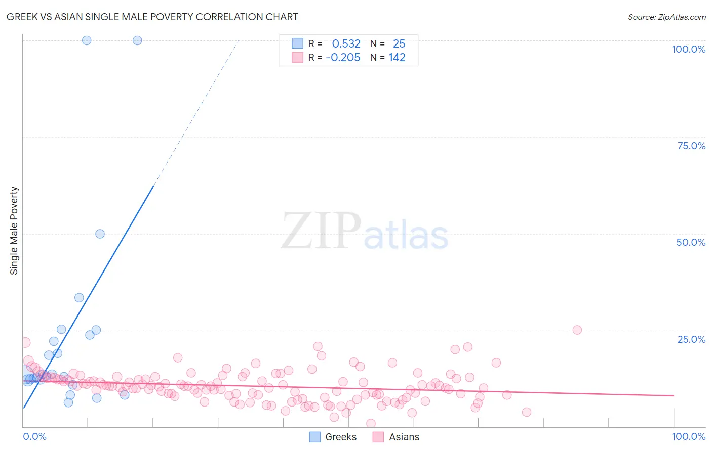 Greek vs Asian Single Male Poverty