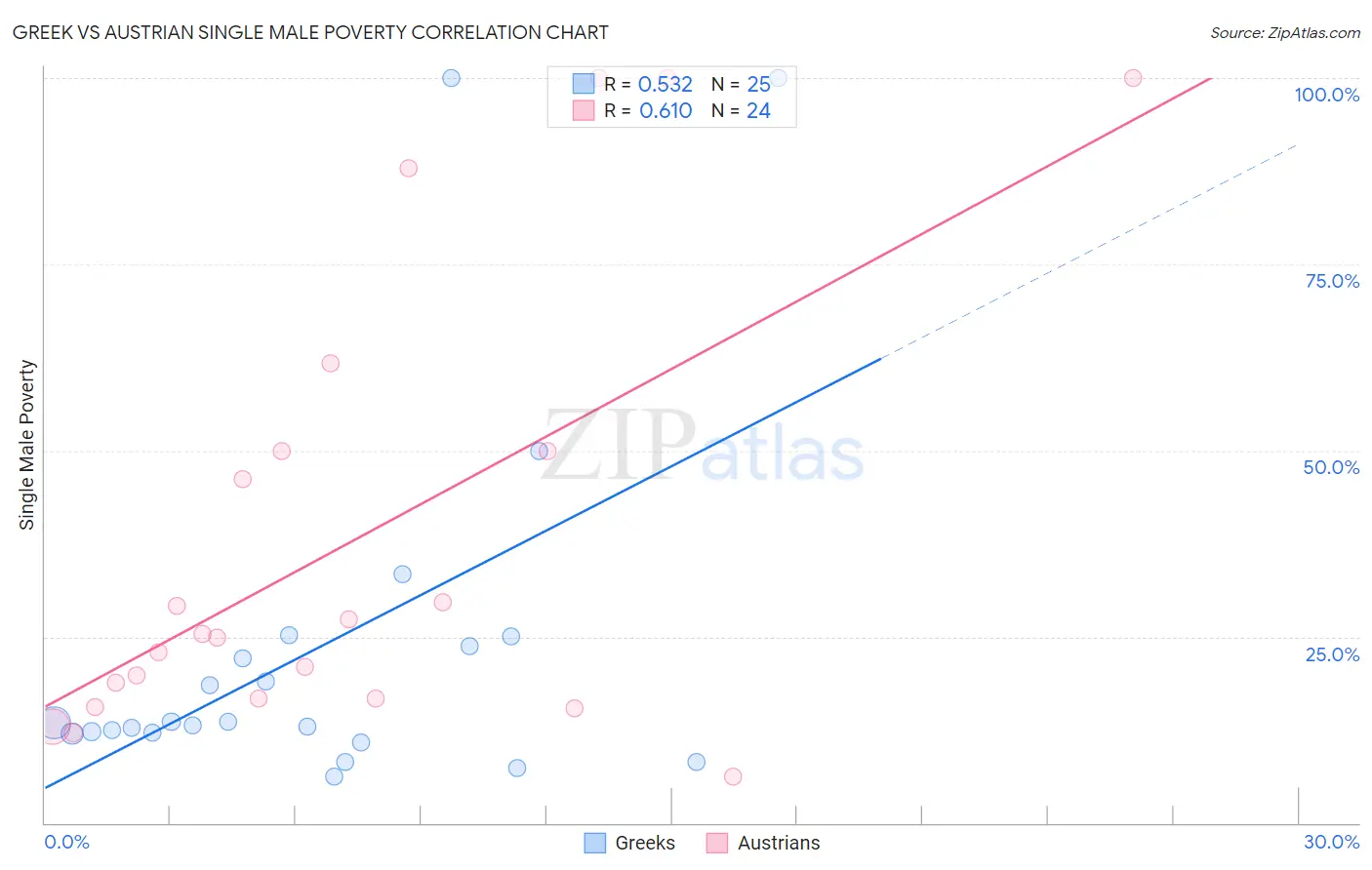 Greek vs Austrian Single Male Poverty
