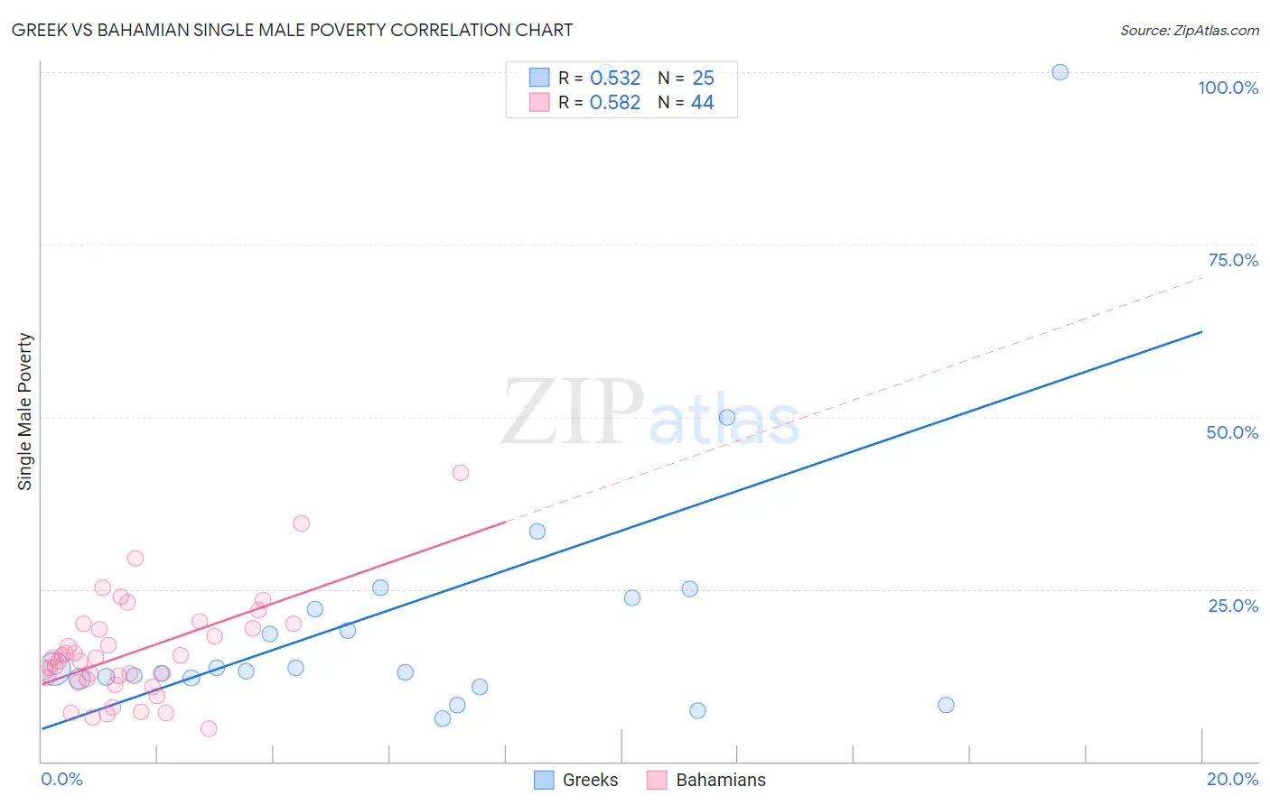 Greek vs Bahamian Single Male Poverty