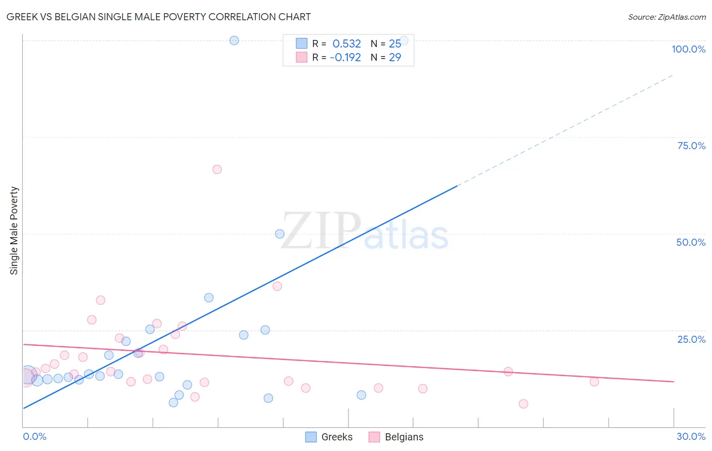 Greek vs Belgian Single Male Poverty