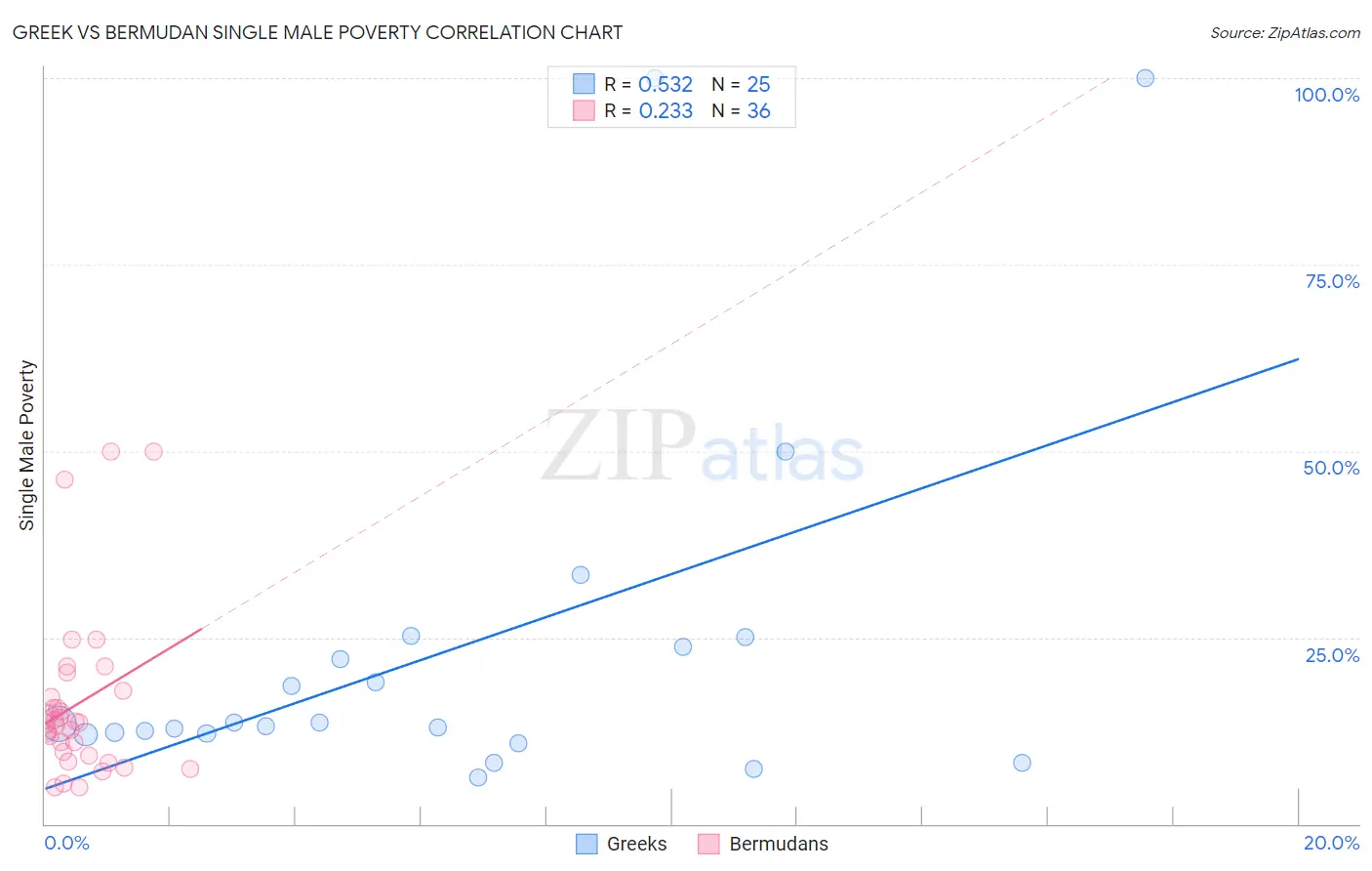 Greek vs Bermudan Single Male Poverty