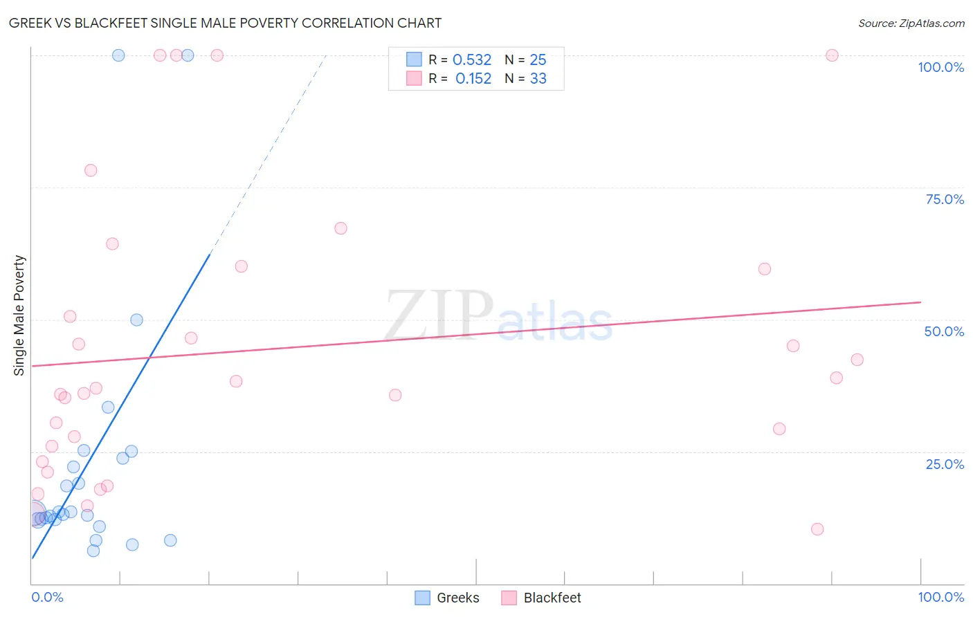 Greek vs Blackfeet Single Male Poverty