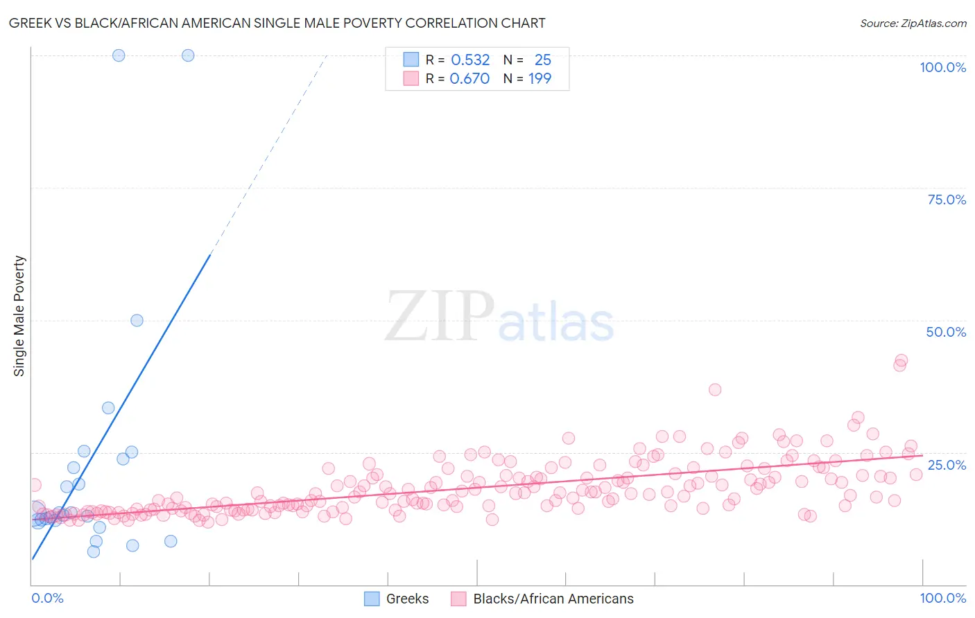 Greek vs Black/African American Single Male Poverty