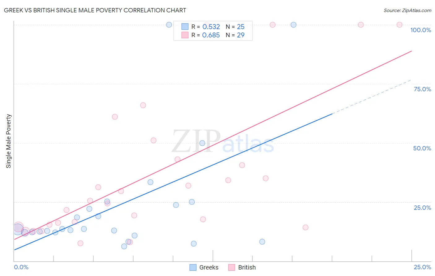 Greek vs British Single Male Poverty