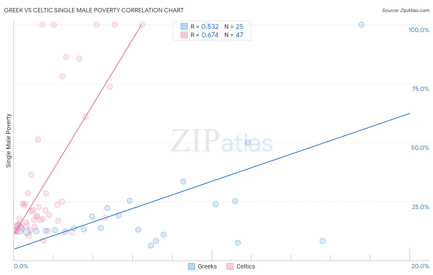 Greek vs Celtic Single Male Poverty