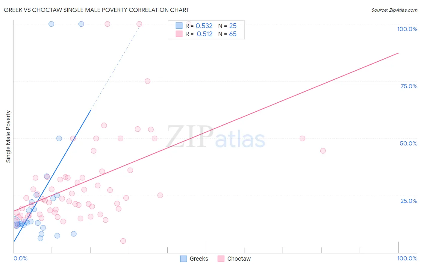 Greek vs Choctaw Single Male Poverty