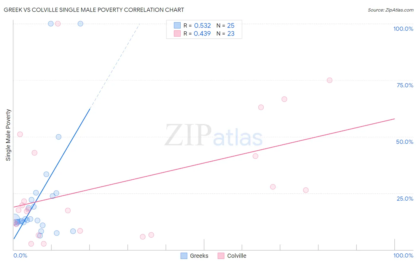 Greek vs Colville Single Male Poverty