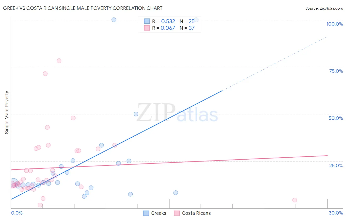 Greek vs Costa Rican Single Male Poverty