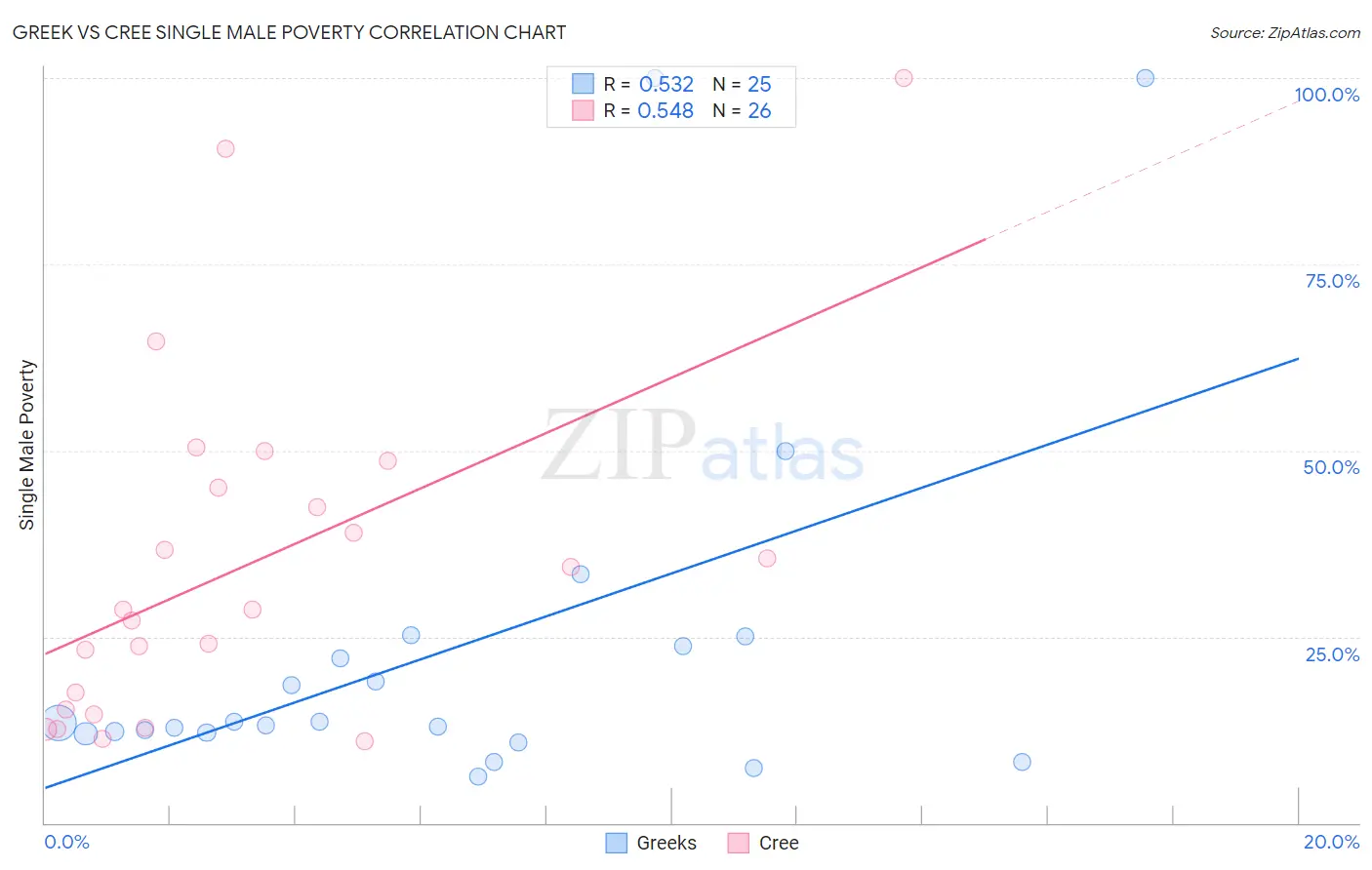 Greek vs Cree Single Male Poverty