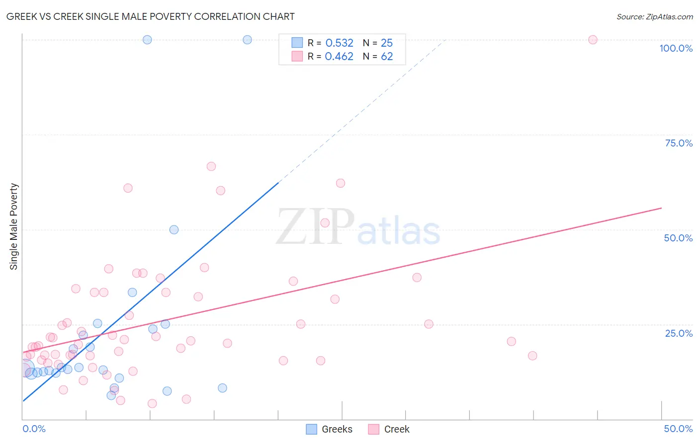 Greek vs Creek Single Male Poverty