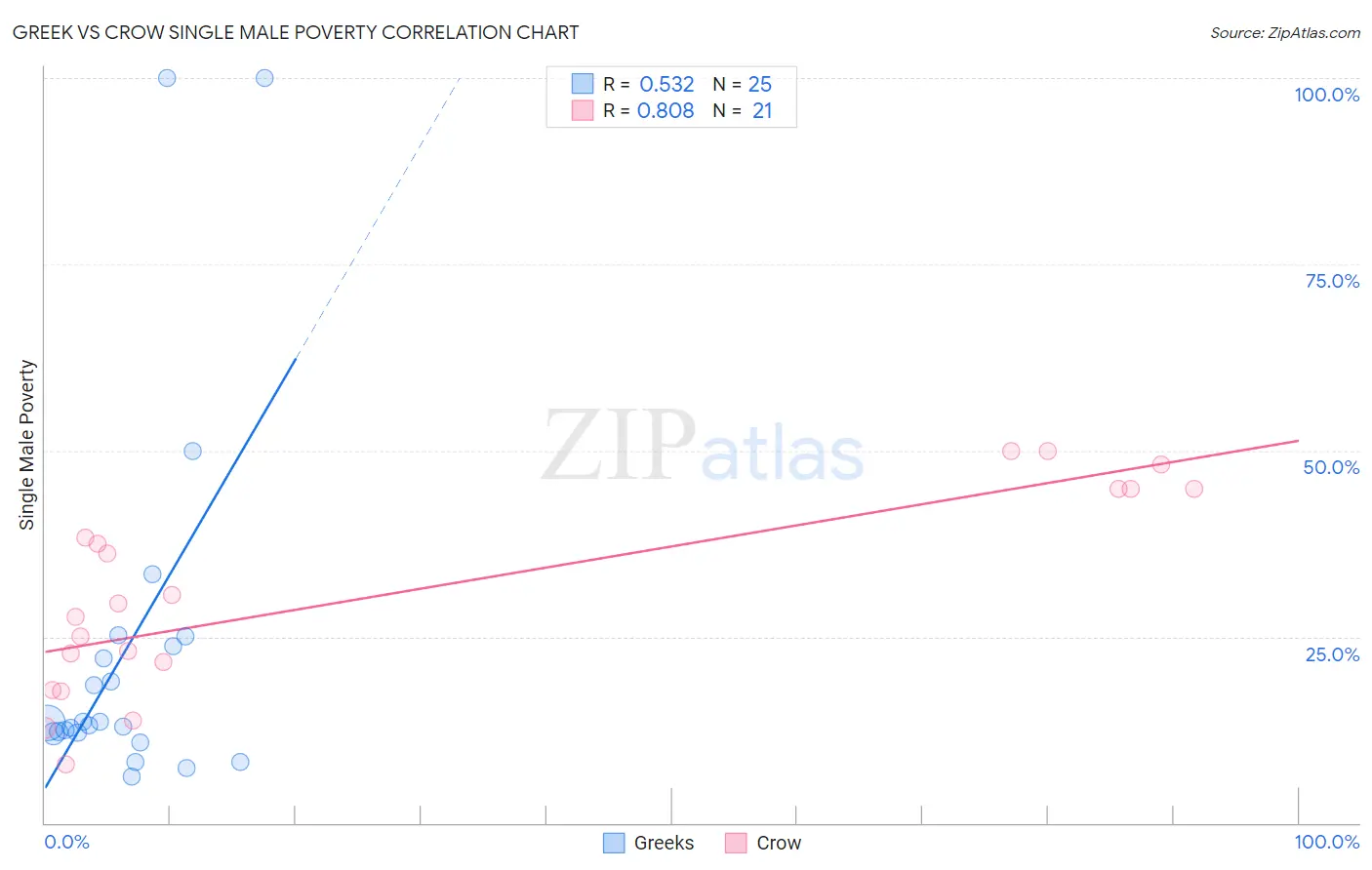Greek vs Crow Single Male Poverty
