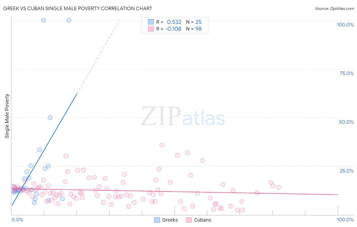 Greek vs Cuban Single Male Poverty