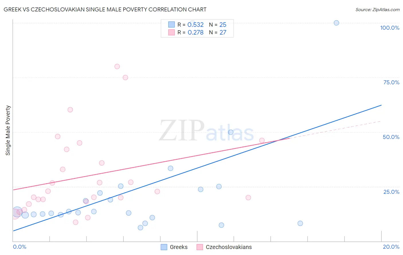 Greek vs Czechoslovakian Single Male Poverty