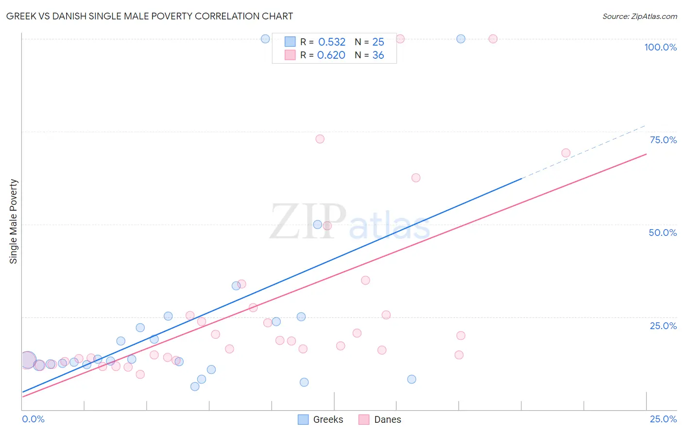 Greek vs Danish Single Male Poverty