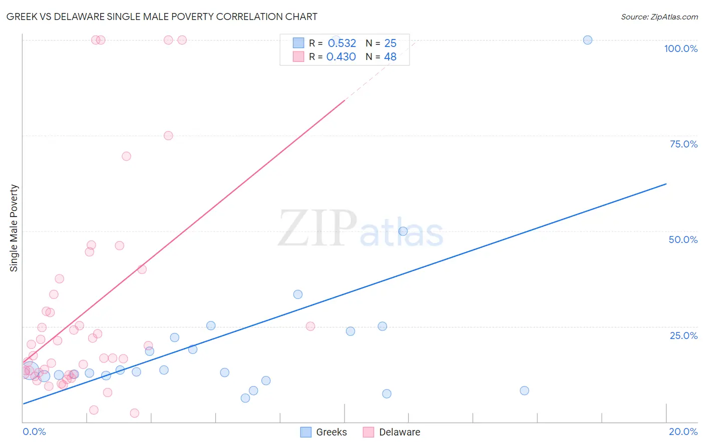 Greek vs Delaware Single Male Poverty