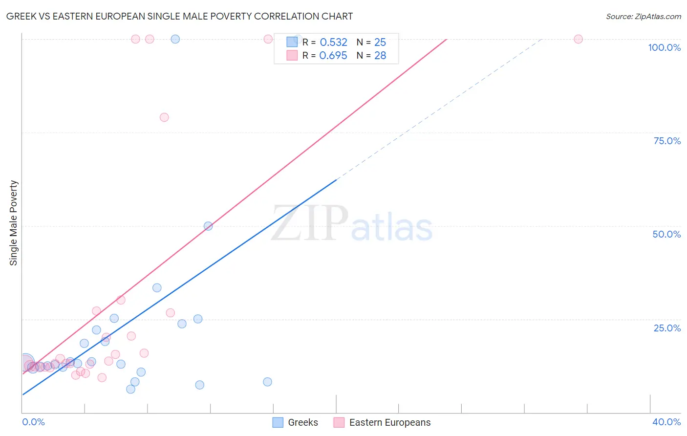 Greek vs Eastern European Single Male Poverty