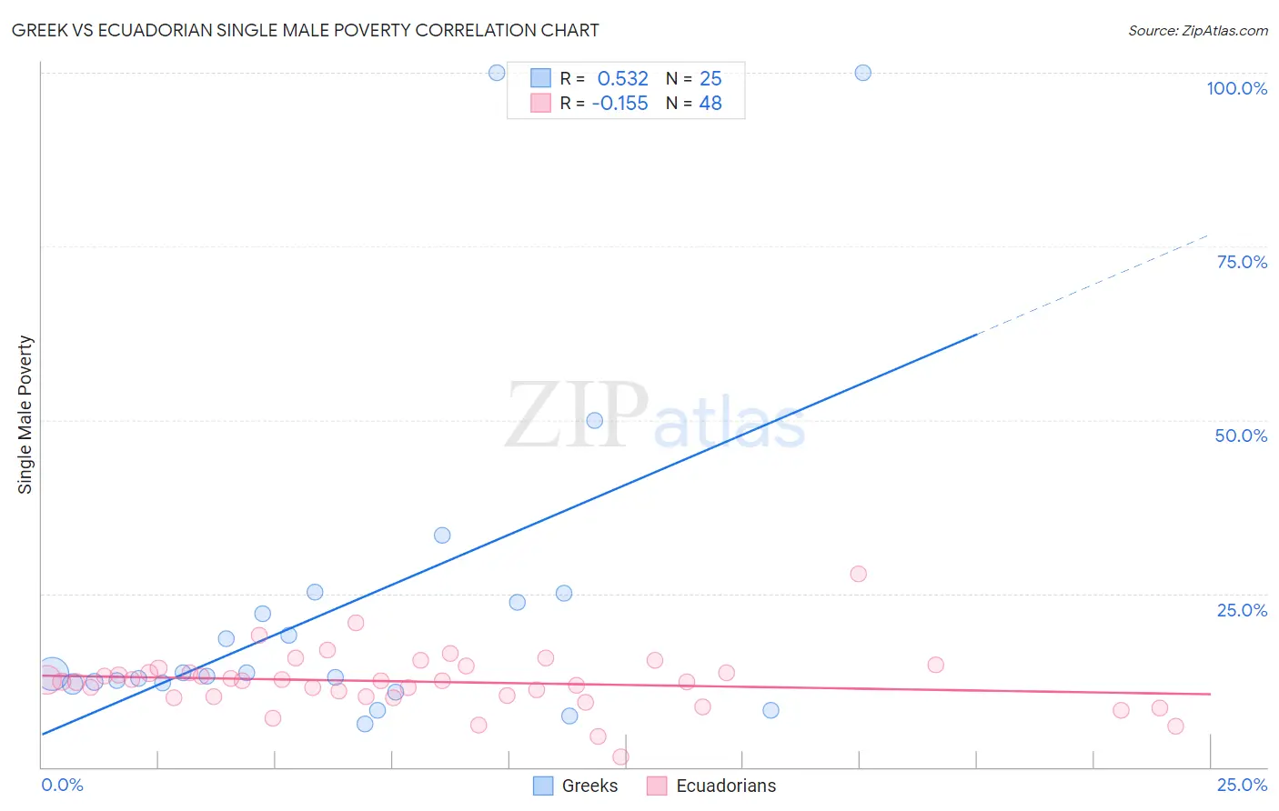 Greek vs Ecuadorian Single Male Poverty