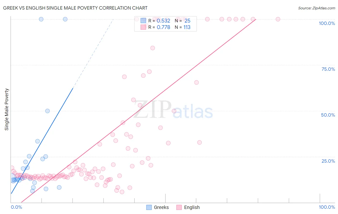 Greek vs English Single Male Poverty