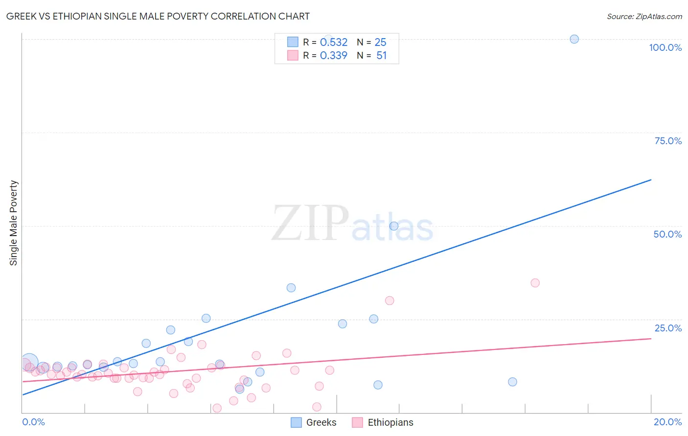 Greek vs Ethiopian Single Male Poverty